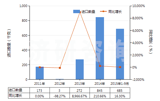 2011-2015年9月中國(guó)重組人胰島素及其鹽(HS29371210)進(jìn)口量及增速統(tǒng)計(jì)